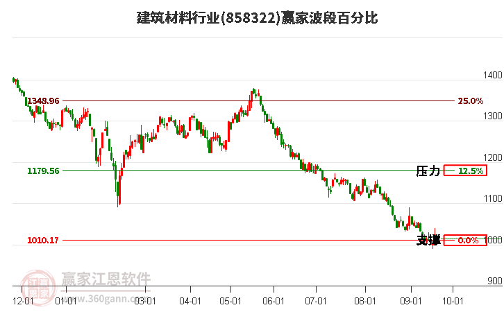 建筑材料行业波段百分比工具