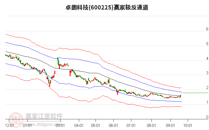 600225卓朗科技赢家极反通道工具