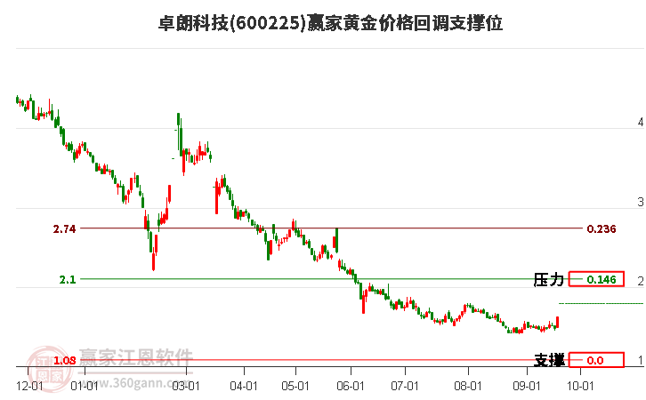 600225卓朗科技黄金价格回调支撑位工具