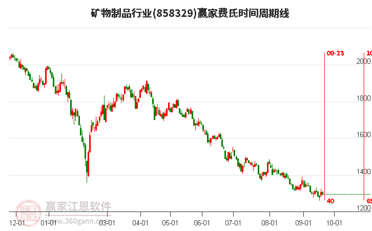 矿物制品行业费氏时间周期线工具