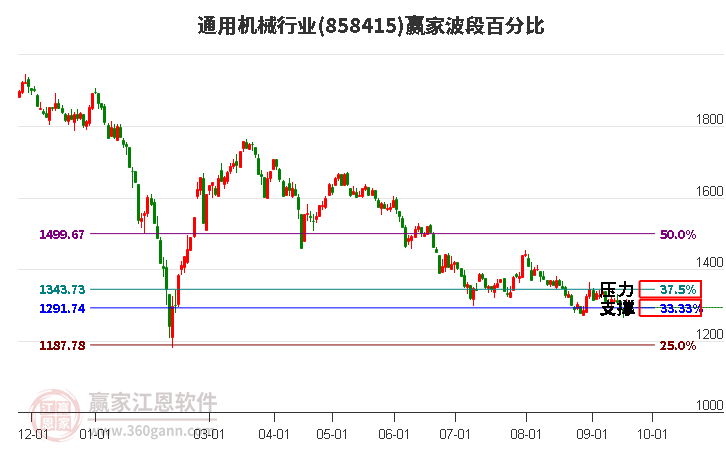 通用机械行业波段百分比工具