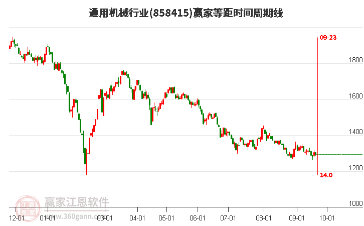 通用机械行业等距时间周期线工具