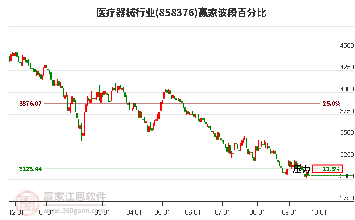 医疗器械行业赢家波段百分比工具