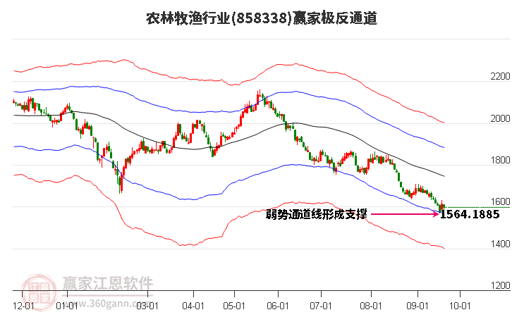 858338农林牧渔赢家极反通道工具