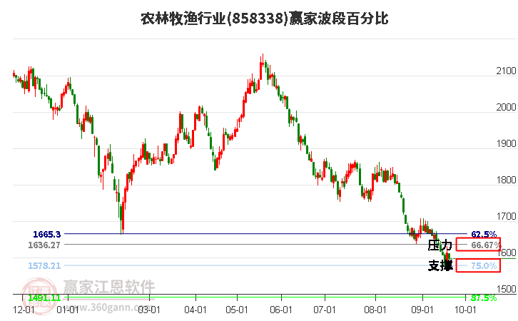 农林牧渔行业波段百分比工具