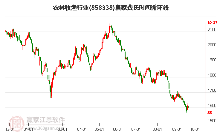 农林牧渔行业费氏时间循环线工具