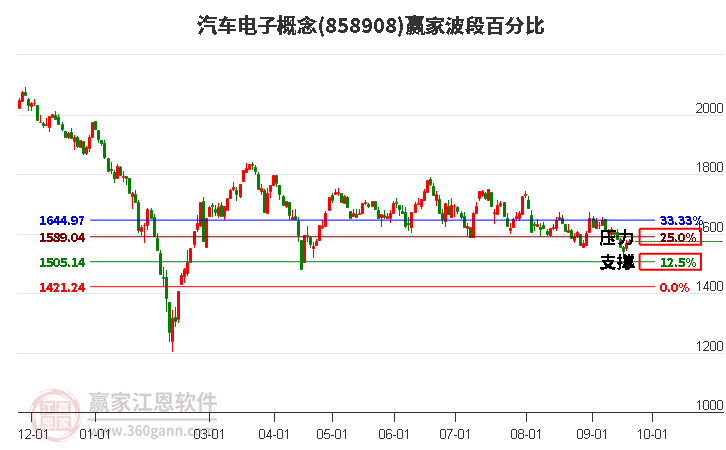 汽车电子概念赢家波段百分比工具