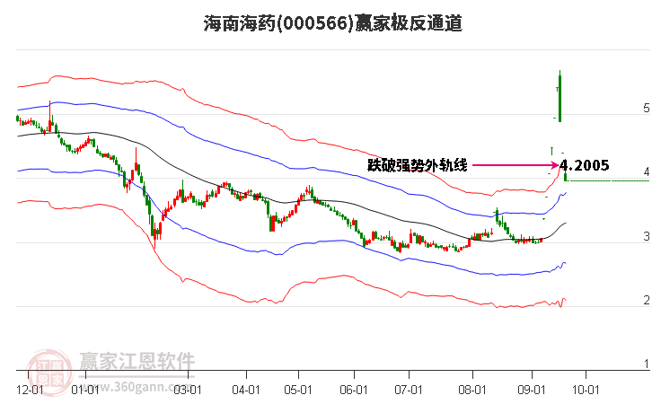 000566海南海药赢家极反通道工具