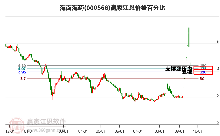 000566海南海药江恩价格百分比工具