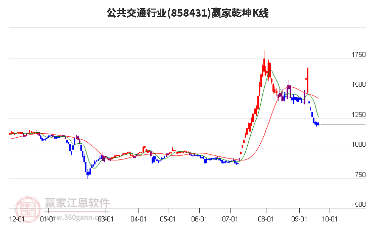 858431公共交通赢家乾坤K线工具