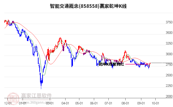 858558智能交通赢家乾坤K线工具