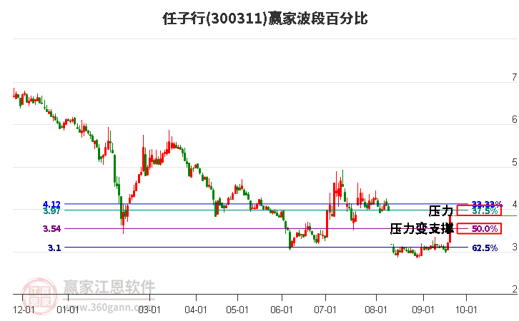 300311任子行波段百分比工具