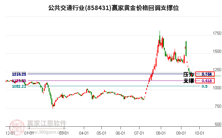 公共交通行业黄金价格回调支撑位工具