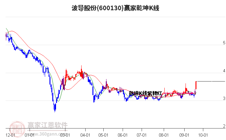 600130波导股份赢家乾坤K线工具