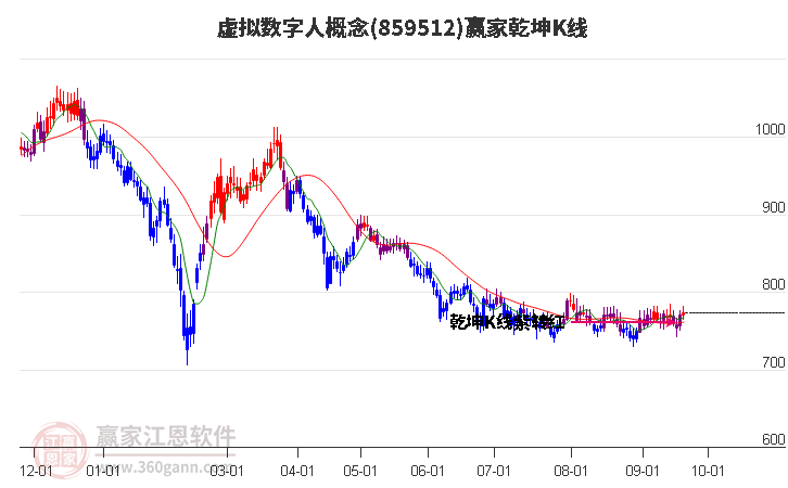 859512虚拟数字人赢家乾坤K线工具