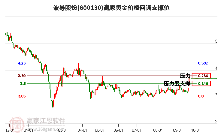 600130波导股份黄金价格回调支撑位工具