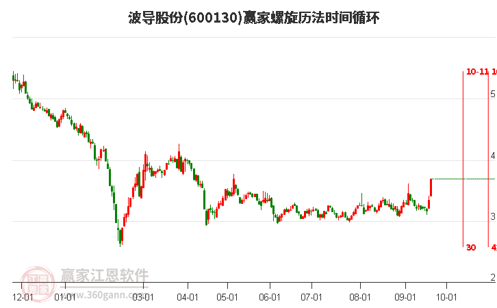 600130波导股份螺旋历法时间循环工具