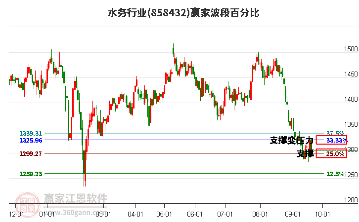 水務(wù)行業(yè)波段百分比工具