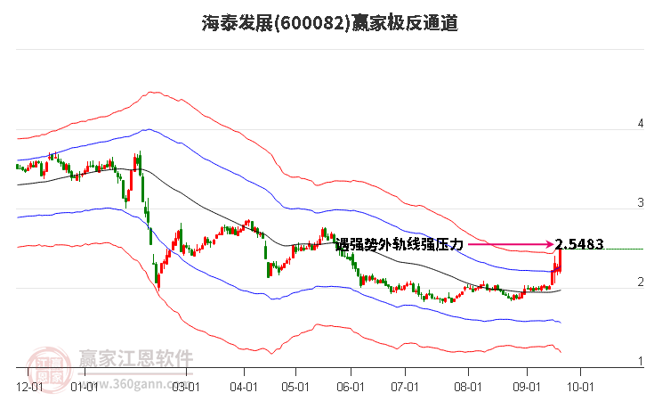 600082海泰发展赢家极反通道工具