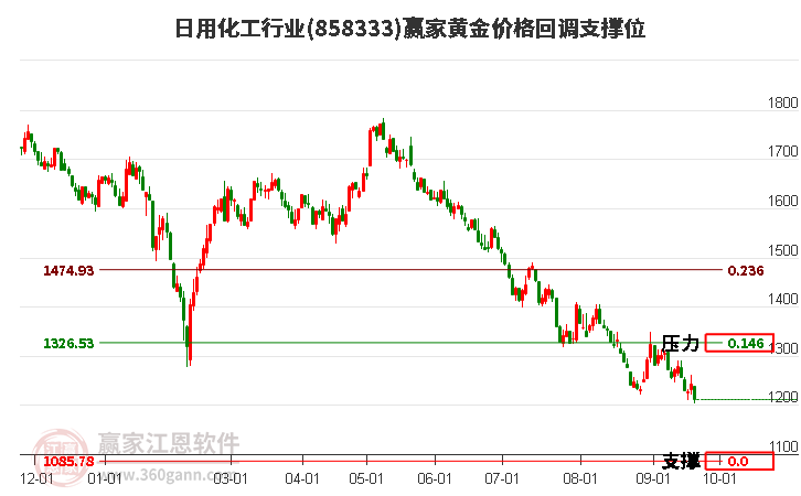 日用化工行业黄金价格回调支撑位工具