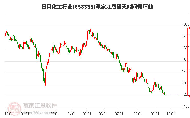 日用化工行业江恩周天时间循环线工具