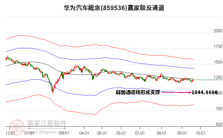 859536华为汽车赢家极反通道工具