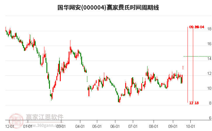 000004国华网安费氏时间周期线工具