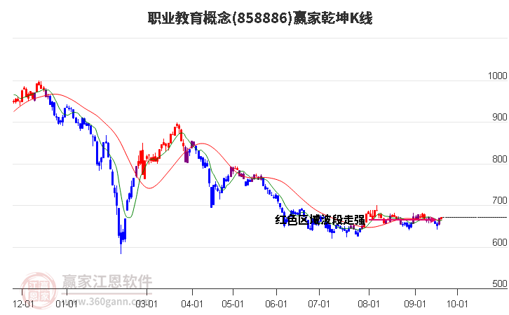 858886职业教育赢家乾坤K线工具