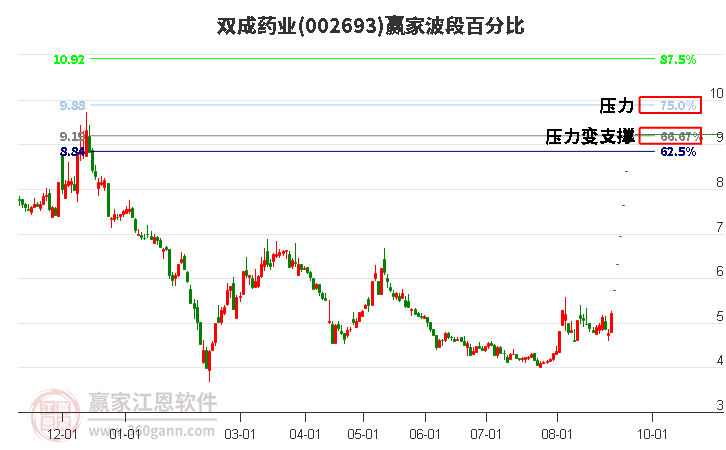 002693双成药业波段百分比工具