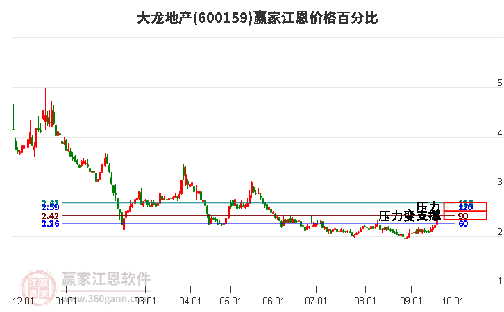 600159大龍地產(chǎn)江恩價格百分比工具