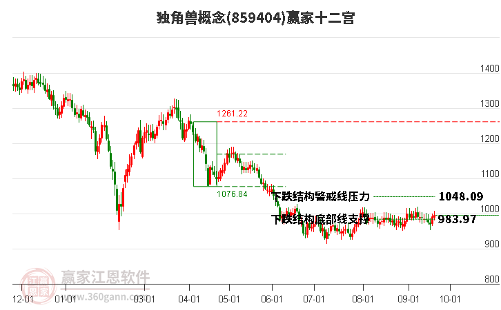 859404独角兽赢家十二宫工具