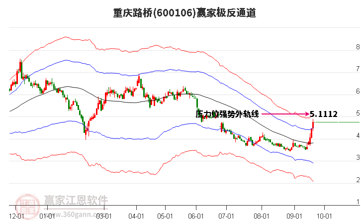 600106重庆路桥赢家极反通道工具