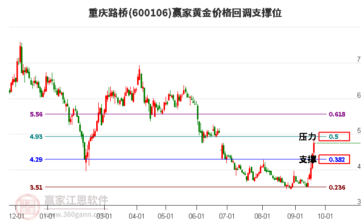 600106重庆路桥黄金价格回调支撑位工具