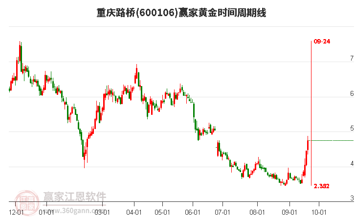 600106重庆路桥黄金时间周期线工具