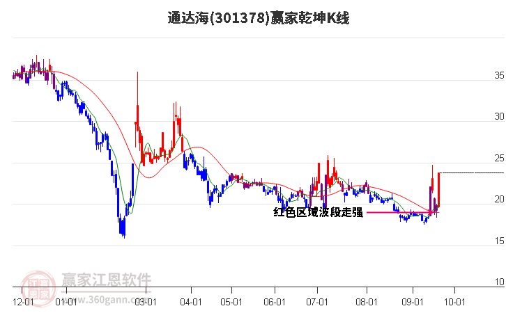 301378通达海赢家乾坤K线工具