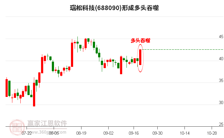 688090瑞松科技形成多头吞噬组合形态