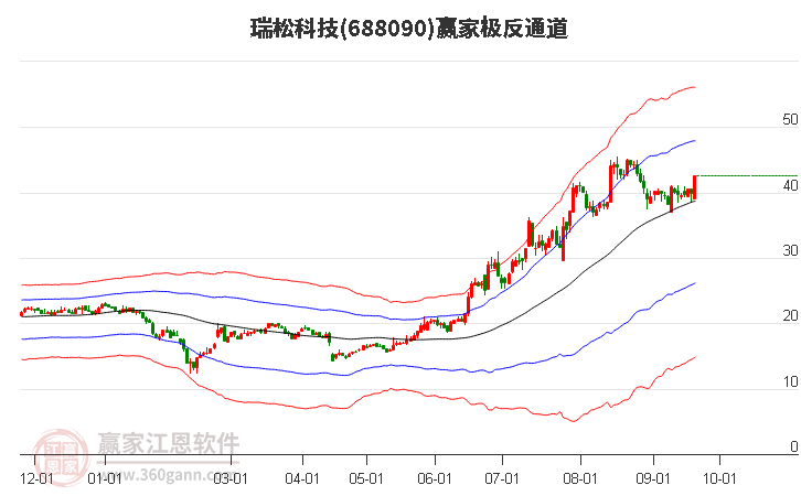 688090瑞松科技赢家极反通道工具