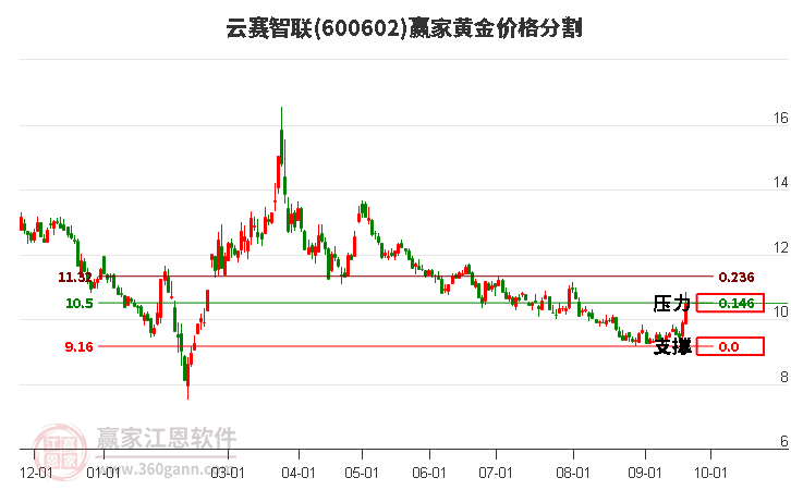 600602云赛智联黄金价格分割工具