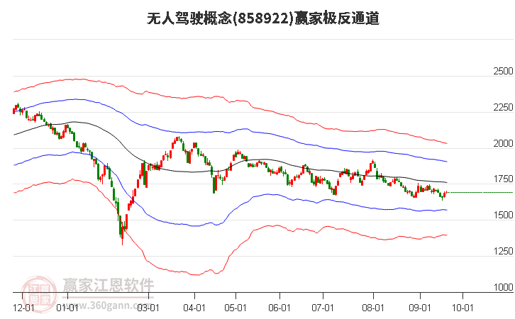 858922无人驾驶赢家极反通道工具