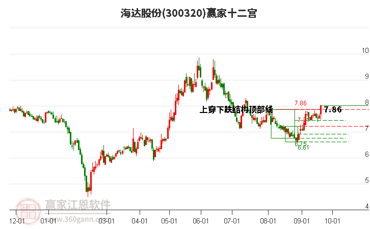 300320海达股份赢家十二宫工具