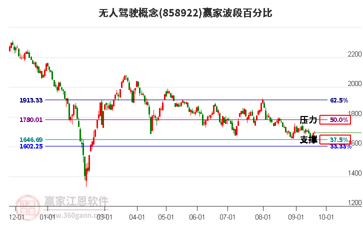 无人驾驶概念赢家波段百分比工具