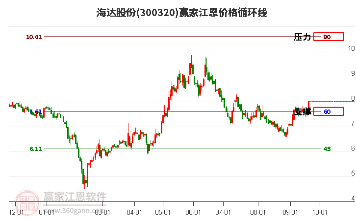 300320海达股份江恩价格循环线工具