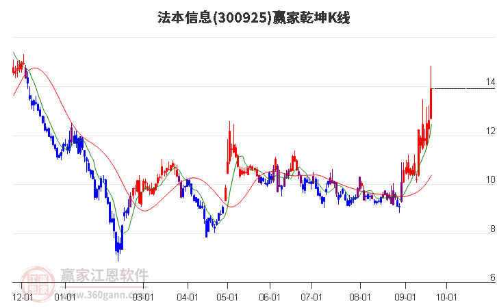 300925法本信息赢家乾坤K线工具