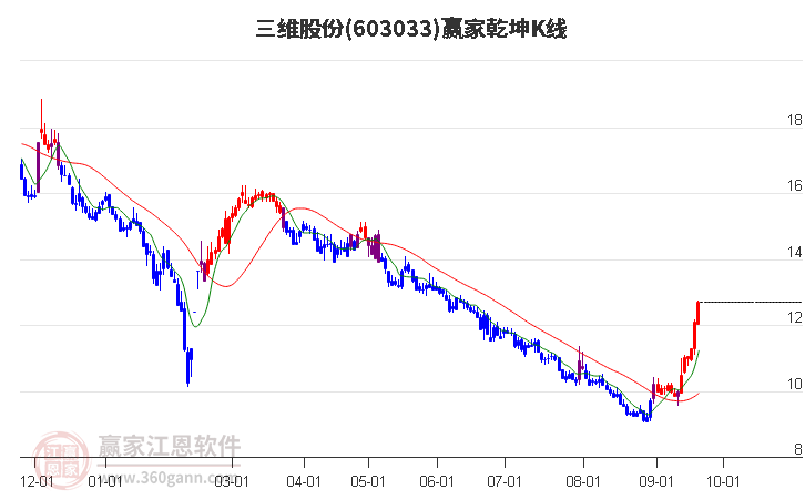 603033三维股份赢家乾坤K线工具