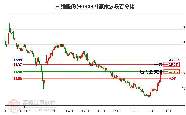 603033三维股份波段百分比工具