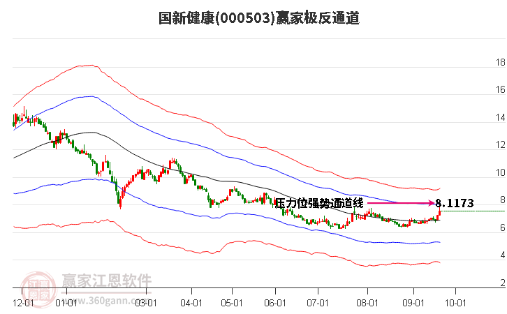 000503国新健康赢家极反通道工具