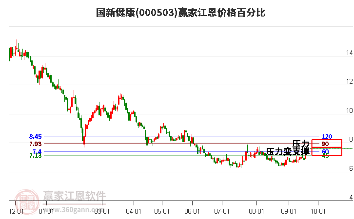 000503国新健康江恩价格百分比工具