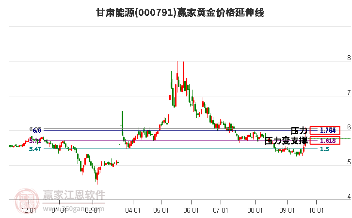 000791甘肃能源黄金价格延伸线工具