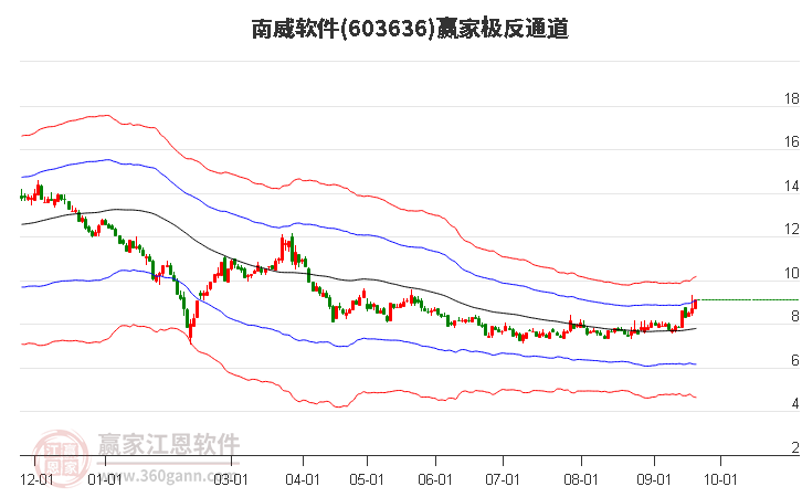 603636南威软件赢家极反通道工具