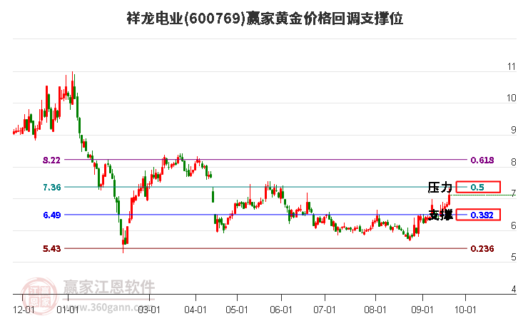 600769祥龙电业黄金价格回调支撑位工具